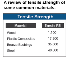 Tensile strength of common materials