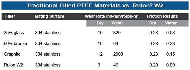 Traditional Filled PTFE Materials vs. Rulon W2