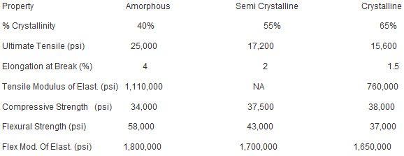 Property differences between amorphous PCTFE and crystalline PCTFE