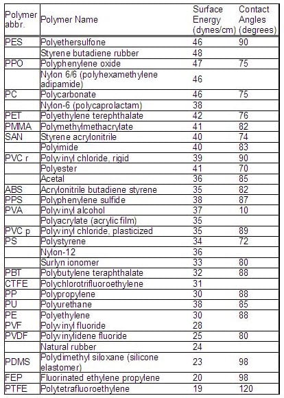 Surface Energy and Contact Angles of Untreated Polymers