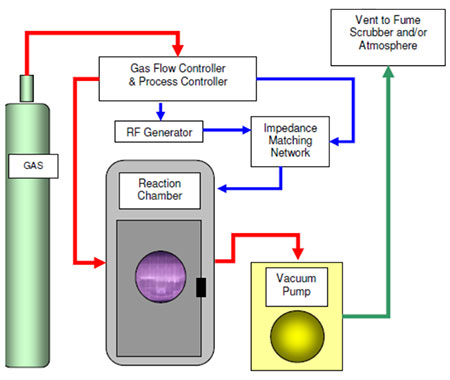 Plasma Treatment Process