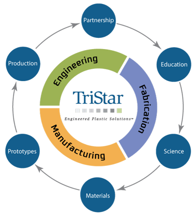 The TriSTar Advantage: A True End-to-End Partnership