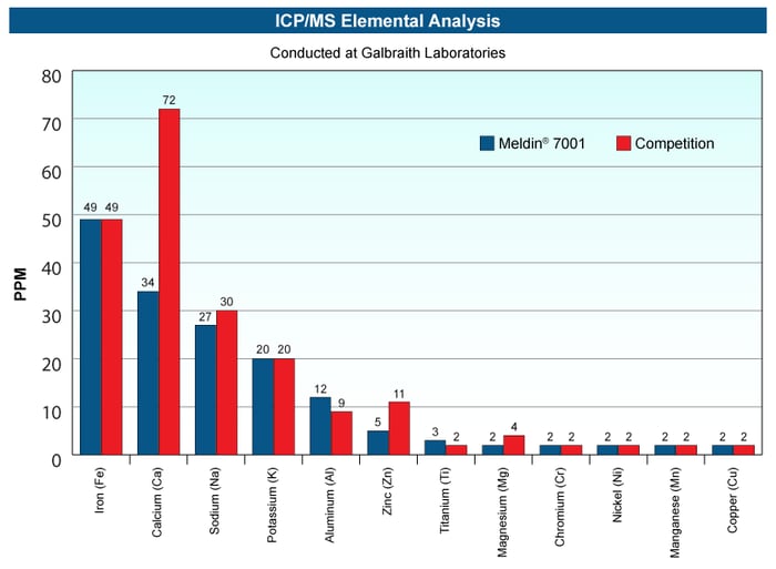 Meldin ICP-MS-Elemental-Analysis