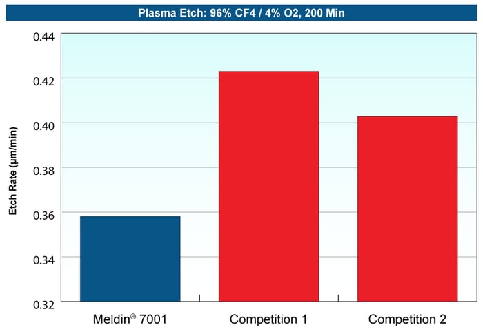 Meldin Plasma-Etch Results