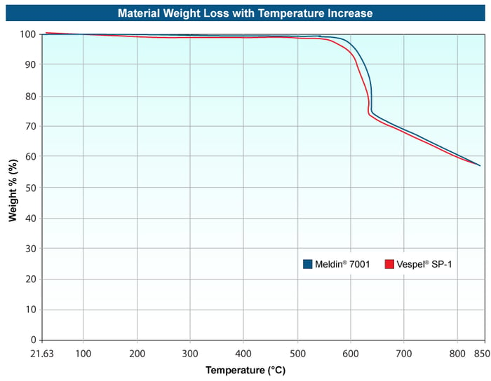 Meldin Material Weight-Loss Analysis