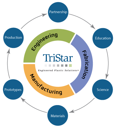 The TriStar Advantage