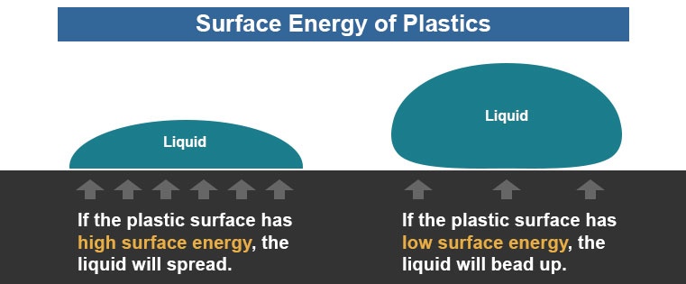 Surface energy of plastics illustrated.