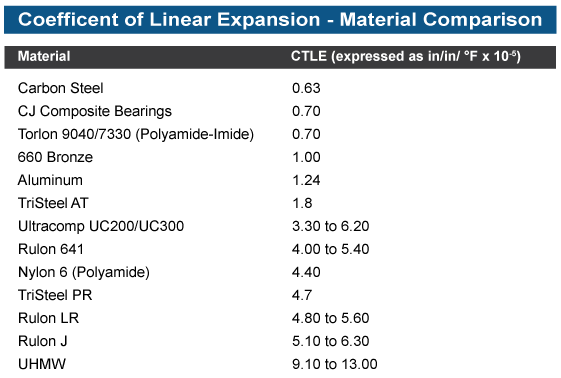 Coefficent-of-Linear-Expansion---Material-Comparison