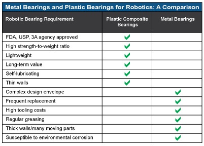 Metal and Plastic Bearings for Robotics