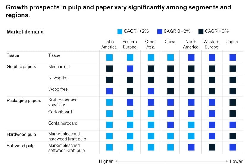 3 Key Trends in the Pulp and Paper Industry