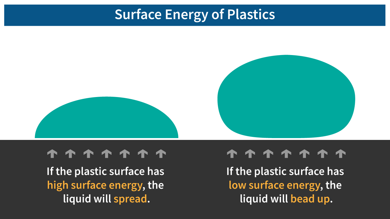 Surface Energy Of Plastics